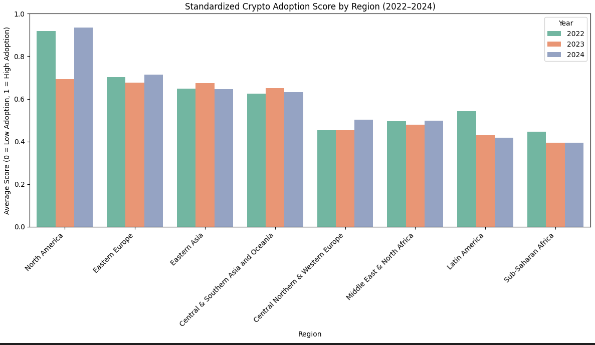 Crypto adoption by region