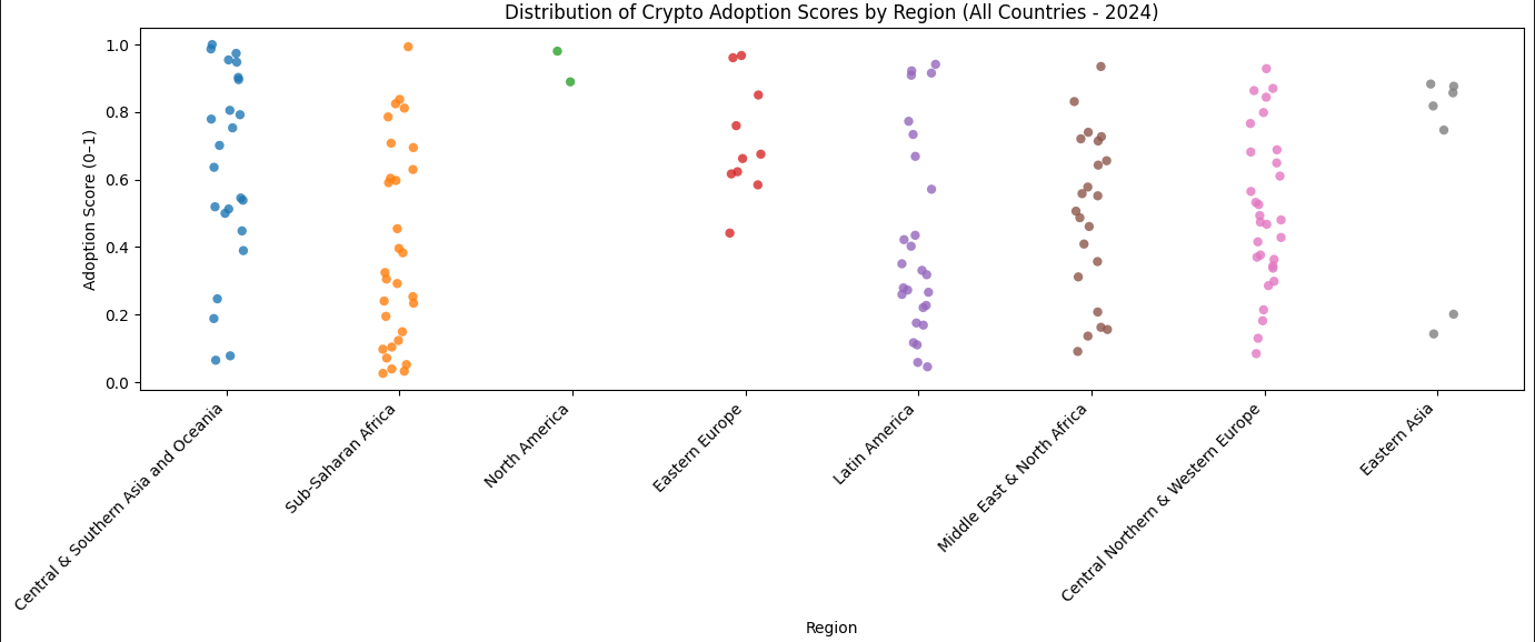 Distribution of crypto adoption scores by country and region