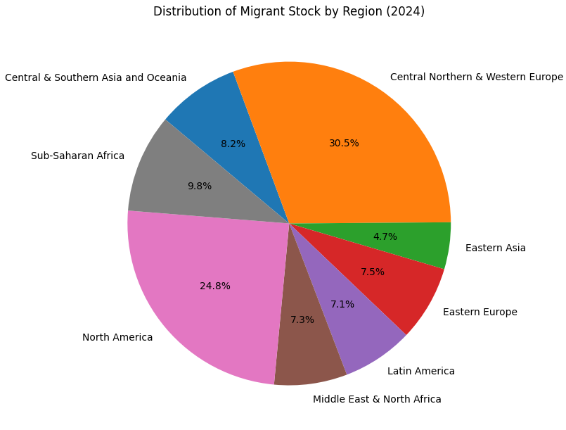 Migrant distribution pie chart
