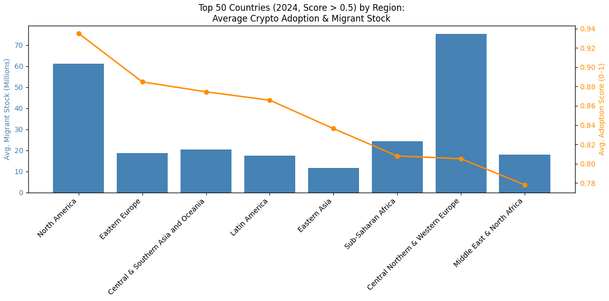 Top 50 countries adoption vs migrant stock